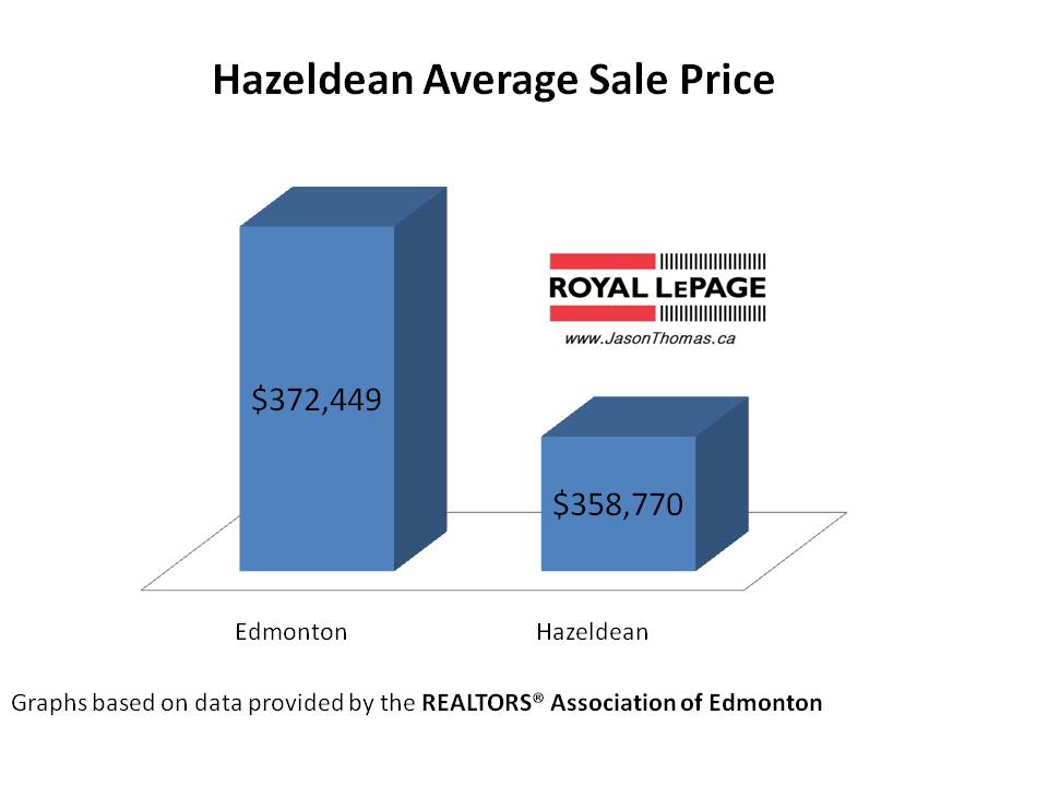 Hazeldean real estate average sale price edmonton